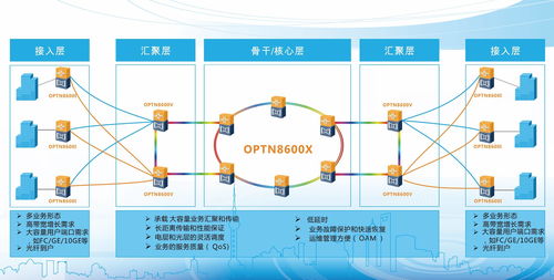 科光通信OptiN8600V核心網(wǎng)OTN產品 引領下一代光傳輸網(wǎng)絡技術